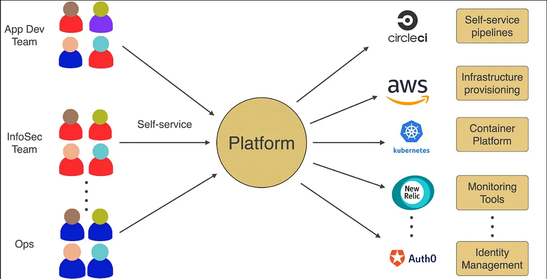 https://medium.com/@bijit211987/what-is-platform-engineering-and-how-it-reduce-cognitive-load-on-developers-ac7805603925