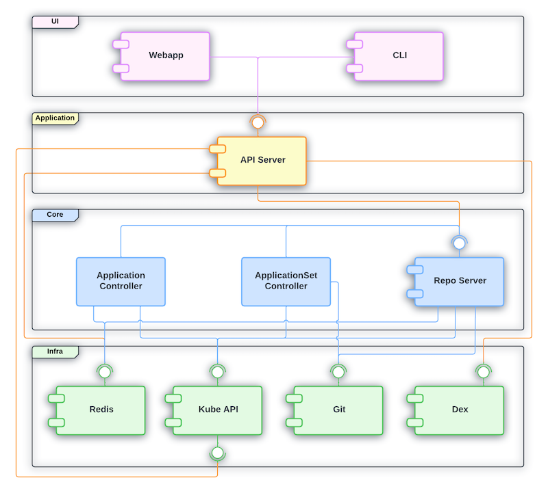 Core components