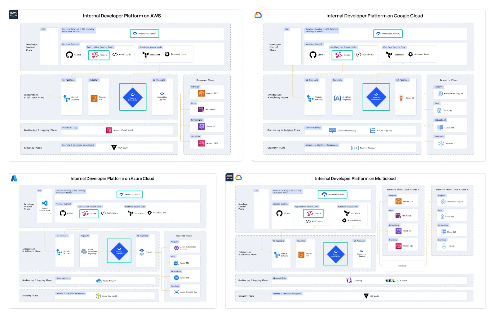 https://humanitec.com/blog/aws-azure-and-gcp-open-source-reference-architectures-to-start-your-mvp