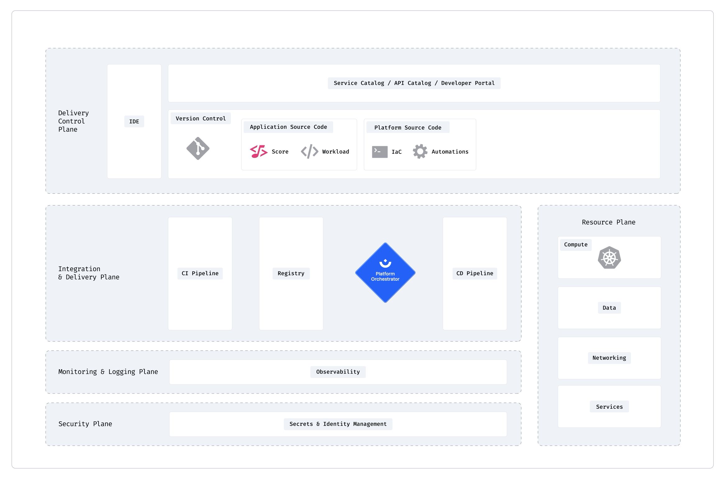 https://developer.humanitec.com/introduction/overview/